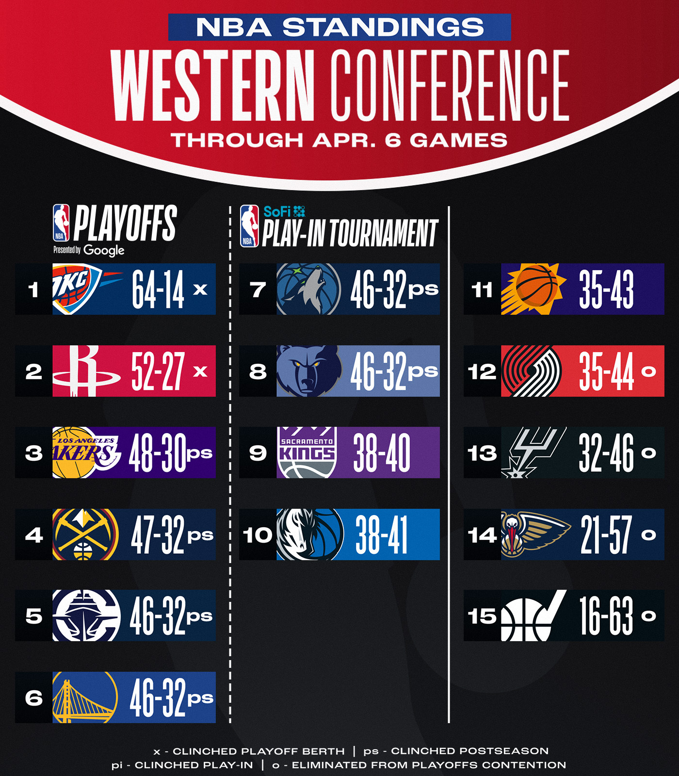 DB视讯百家乐🚨最新排名：西部掘船勇狼熊大乱斗 快船没比赛升两位到第五！